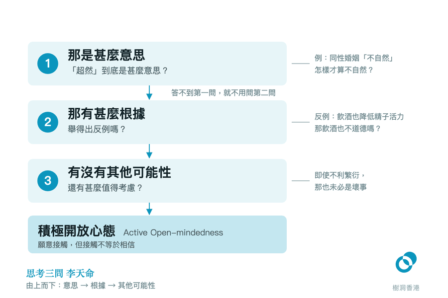 圖中把思考三問由上而下排成三個編號步驟——那是甚麼意思、那有甚麼根據、有沒有其他可能性——第一、二步之間註明「答不到第一問,就不用問第二問」,右邊附上同性婚姻「不自然」的逐問拆解,最後落在積極開放心態(Active Open-mindedness)。 圖:樹洞香港