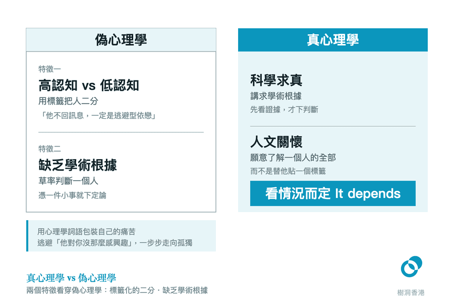 左右兩欄對照圖:左欄列出偽心理學的兩個特徵——「高認知 vs 低認知」的標籤化二分、缺乏學術根據的草率判斷,右欄以科學求真與人文關懷對照,並以「看情況而定 It depends」作結,左下一格說明這種標籤如何令人一步步走向孤獨。 圖:樹洞香港