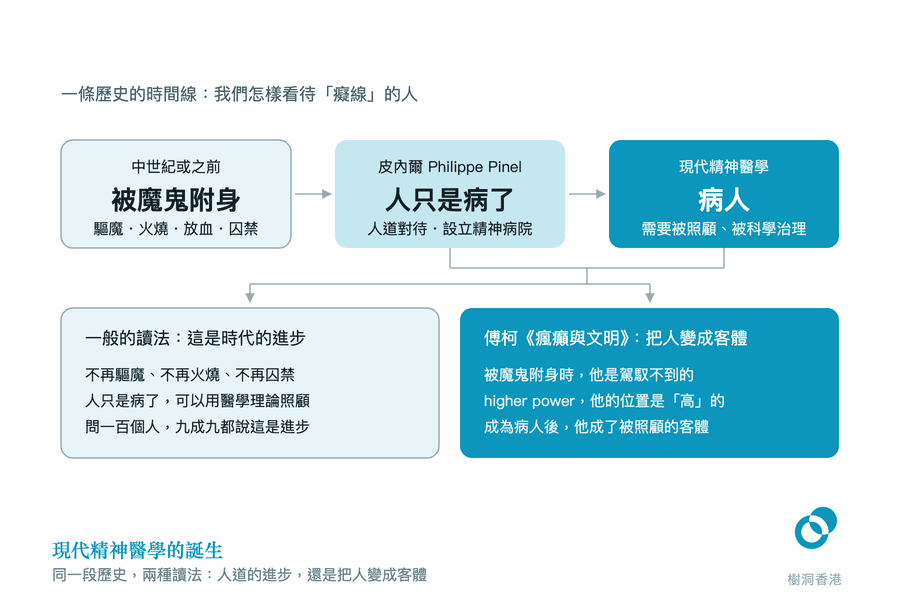 一條由左至右的歷史時間線:中世紀「被魔鬼附身」(驅魔・火燒・放血・囚禁)→ 皮內爾「人只是病了」(人道對待・設立精神病院)→ 現代精神醫學的「病人」,線下再分岔成兩種讀法:淺色框寫「這是時代的進步」,深藍框寫傅柯《瘋癲與文明》「把人變成客體」。 圖:樹洞香港