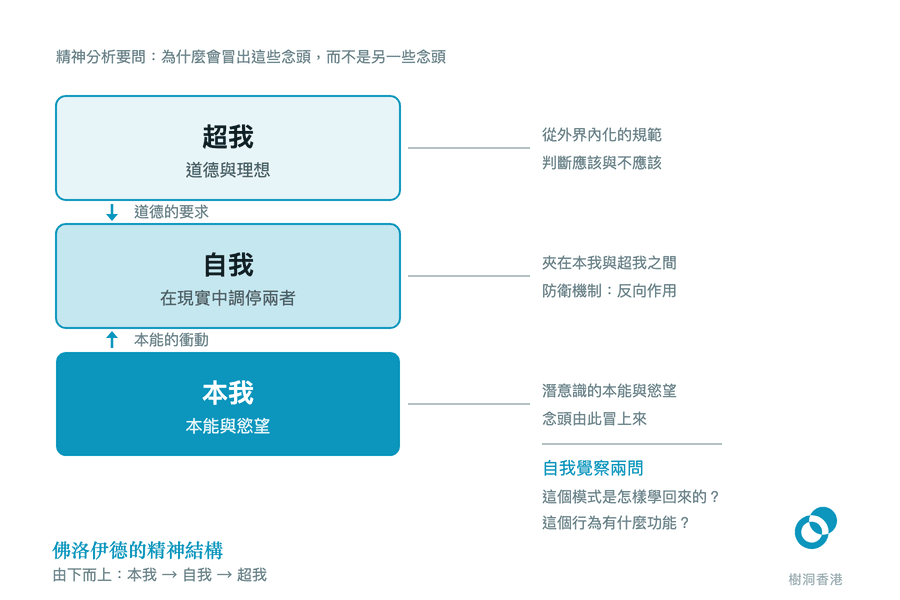 超我、自我、本我三層由上而下疊成一座結構,兩個箭頭顯示道德的要求向下壓、本能的衝動向上冒,右側引線標出各層的註解,以及自我覺察的兩條問題。 圖:樹洞香港