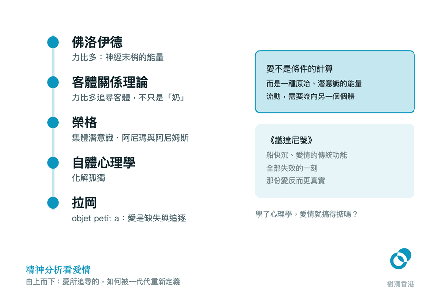 一條由上而下的縱線串起佛洛伊德、客體關係理論、榮格、自體心理學、拉岡五個學派對愛的說法,右側兩格分別寫出「愛不是條件的計算」,以及《鐵達尼號》裡愛情傳統功能全部失效的一刻。 圖:樹洞香港