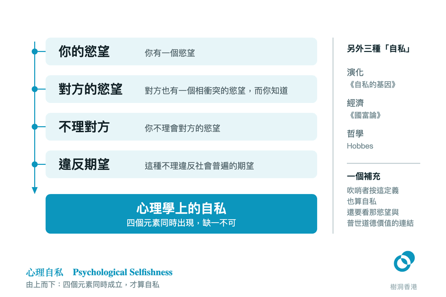 一條縱向主軸串起四個並列的元素方塊——你的慾望、對方的慾望、不理對方、違反期望——箭嘴向下指入底部「心理學上的自私」的橫幅,右欄另列演化、經濟、哲學三種自私和一個吹哨者的補充。 圖:樹洞香港