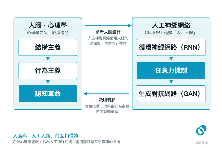 兩欄對照圖:左欄由上而下排出心理學的結構主義、行為主義、認知革命,右欄排出人工神經網絡的循環神經網路(RNN)、注意力機制與生成對抗網路(GAN),中間兩道相反方向的箭頭分別標示「電腦興起直接推動心理學走向認知革命」與「人工神經網絡借用人腦的結構與注意力機制」。 圖:樹洞香港
