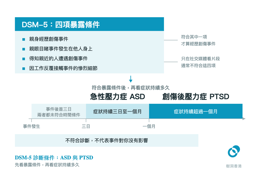 上半部列出 DSM-5 的四項暴露條件,並註明只在社交媒體看片段通常不符合;下半部用一條時間軸把首三日、三日至一個月的急性壓力症 ASD 與超過一個月的創傷後壓力症 PTSD 分開。 圖:樹洞香港