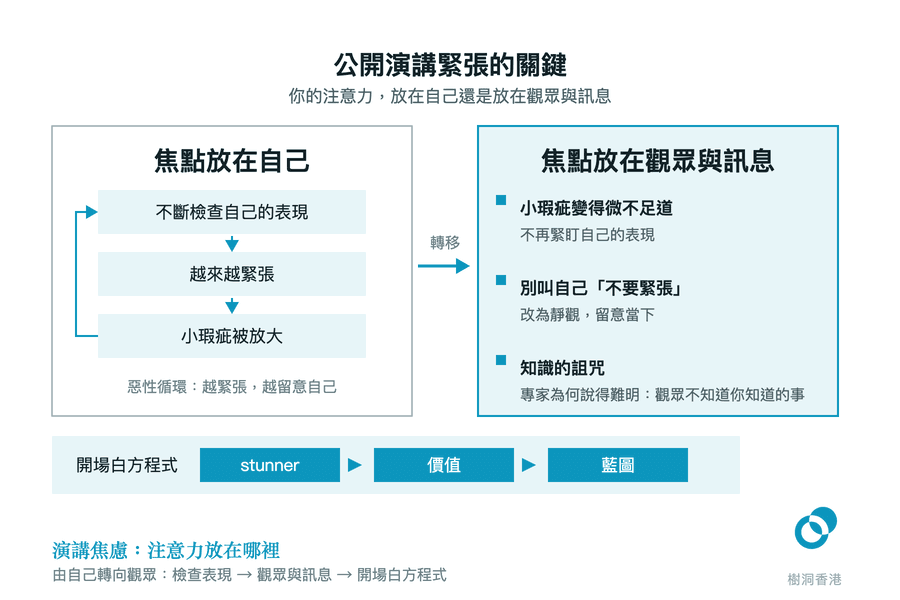 左右兩格對照:左格畫出「焦點放在自己」的惡性循環——不斷檢查自己的表現、越來越緊張、小瑕疵被放大,再由一條回路箭咀繞回起點;右格列出焦點轉到觀眾與訊息後的三項轉變,底部一條橫帶把開場白方程式排成 stunner → 價值 → 藍圖。 圖:樹洞香港