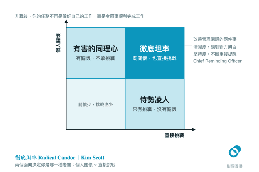 一個二乘二方格圖:橫軸是直接挑戰、縱軸是個人關懷,右上格為徹底坦率、左上格為有害的同理心、右下格為恃勢凌人,右側引線標出改善管理溝通的清晰度與堅持度。 圖:樹洞香港