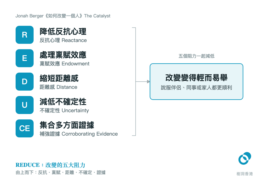 左邊由上而下列出 REDUCE 五個阻力的對應做法——降低反抗心理、處理稟賦效應、縮短距離感、減低不確定性、集合多方面證據,五個阻力一起減低後,箭頭指向右邊「改變變得輕而易舉」。 圖:樹洞香港