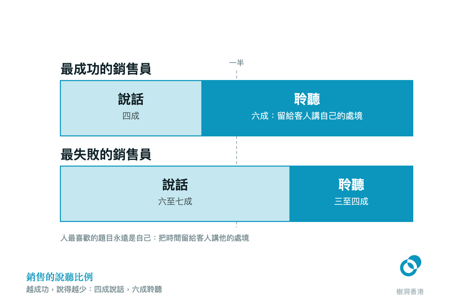 兩條橫向比例條上下對照:最成功的銷售員說話四成、聆聽六成(留給客人講自己的處境);最失敗的說話六至七成、聆聽只有三至四成,中間一條虛線標出「一半」的位置。 圖:樹洞香港