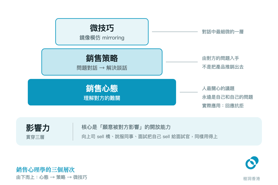 一座三層金字塔由下而上疊出銷售心態、銷售策略、微技巧,右邊以引線標出每一層的要點,底部一條橫幅寫著貫穿三層的核心能力「影響力」。 圖:樹洞香港