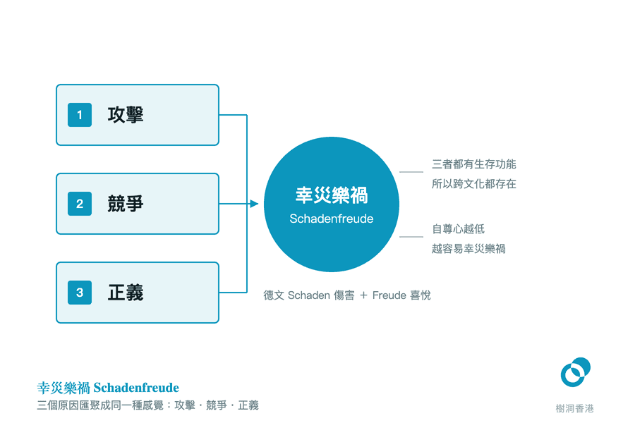 攻擊、競爭、正義三個編號方框由左匯聚成一個箭嘴,指向中央的「幸災樂禍 Schadenfreude」圓形,下方拆解德文 Schaden 傷害+Freude 喜悅,右側註明三者都有生存功能、自尊心越低越容易出現。 圖:樹洞香港
