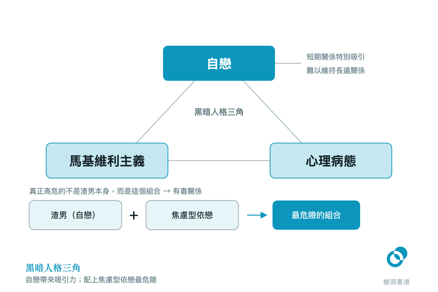 上方三個方塊以細線連成「黑暗人格三角」,深色的「自戀」居頂角並用引線註明「短期關係特別吸引、難以維持長遠關係」,下方一行以「渣男(自戀)+焦慮型依戀 → 最危險的組合」的算式收尾。 圖:樹洞香港