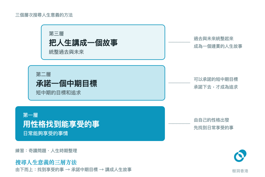 三層階梯由下而上排出搜尋人生意義的方法:最底層用性格找到能享受的事,中層承諾一個中期目標,最上層把人生講成一個連貫的故事,右邊以引線標出每層的重點。 圖:樹洞香港