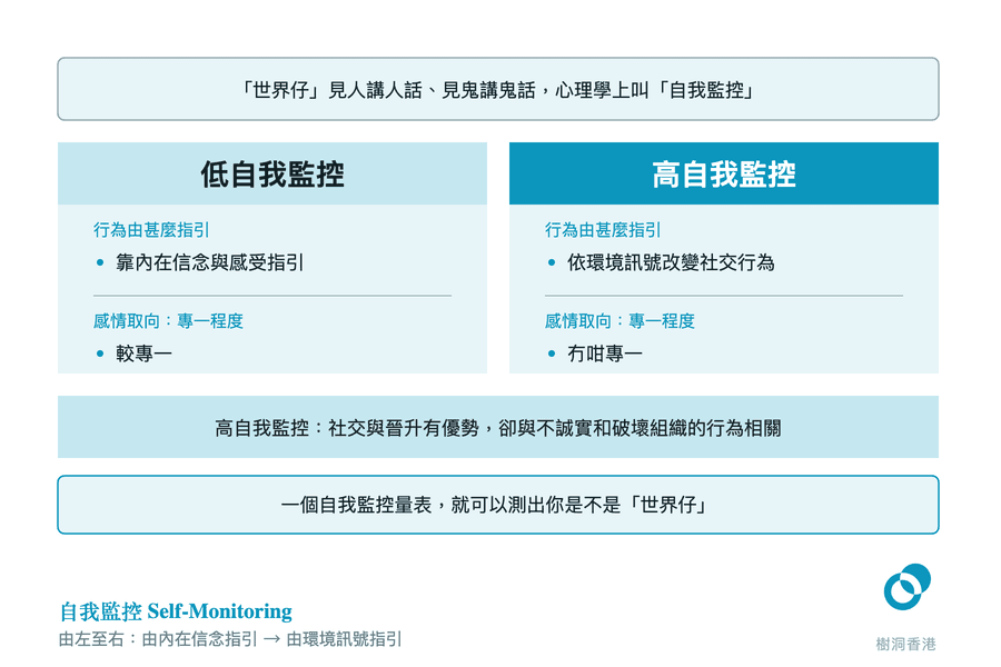 圖中把自我監控分成左右兩欄對照:左邊「低自我監控」行為靠內在信念與感受指引、感情較專一,右邊「高自我監控」依環境訊號改變社交行為、感情冇咁專一,下方一條橫帶指出高自我監控在社交與晉升上有優勢,卻與不誠實和破壞組織的行為相關,最底一行說明一個自我監控量表就可以測出你是不是「世界仔」。 圖:樹洞香港