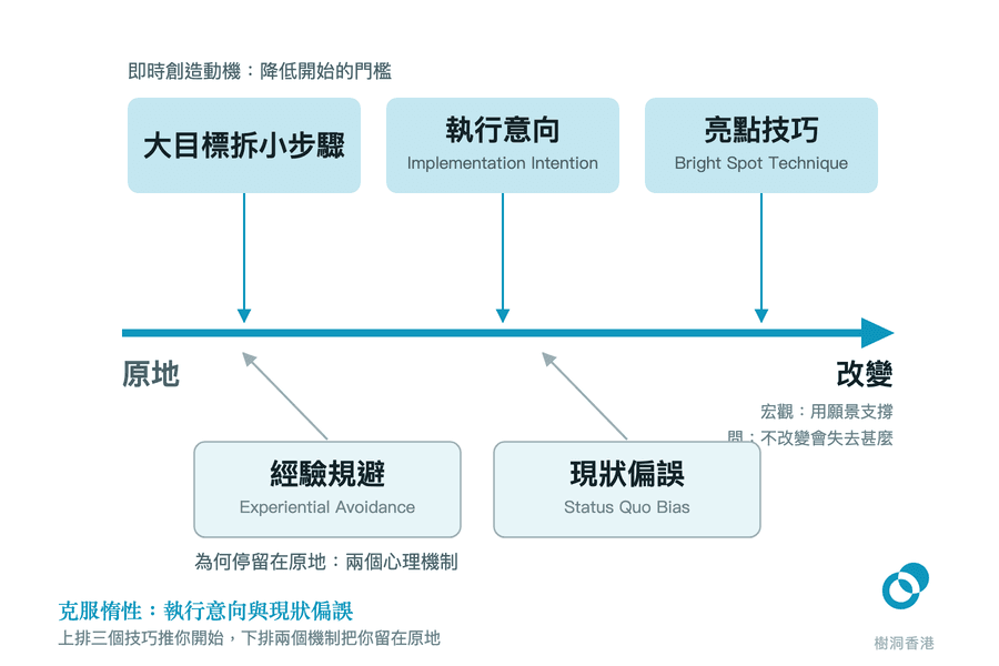 一條由「原地」指向「改變」的主軸:上方三個即時創造動機的技巧(大目標拆小步驟、執行意向、亮點技巧)向下推進主軸,下方兩個心理機制(經驗規避、現狀偏誤)以灰色箭頭往回拉向原地,右端註明用願景支撐、問自己不改變會失去甚麼。 圖:樹洞香港
