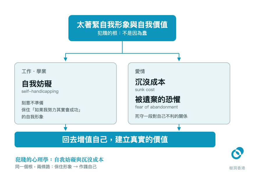 一幅由上而下的分支圖:頂端深藍框是共同的根「太著緊自我形象與自我價值」,往下分成工作學業上的自我妨礙(刻意不準備,保住「如果我努力其實會成功」的形象)與愛情裡的沉沒成本、被遺棄的恐懼兩條路,最後一同匯入底部「回去增值自己,建立真實的價值」的出路。 圖:樹洞香港