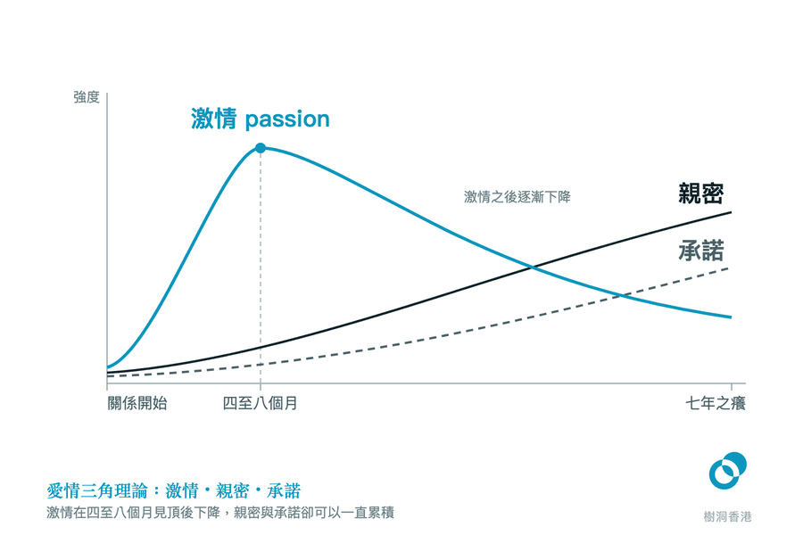 一張由關係開始畫到七年之癢的曲線圖:激情在四至八個月衝上最高點後一路下滑,親密與承諾兩條線則由低位持續向上累積,並在中途與激情交叉。 圖:樹洞香港