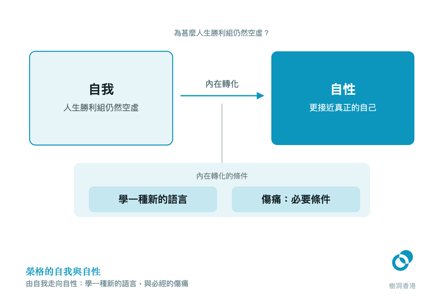 左邊淺藍的「自我」(人生勝利組仍然空虛)經一支「內在轉化」箭嘴走向右邊深藍的「自性」(更接近真正的自己),箭嘴下方以一條引線接到「內在轉化的條件」一欄,並列兩塊條件:學一種新的語言、傷痛(必要條件)。 圖:樹洞香港