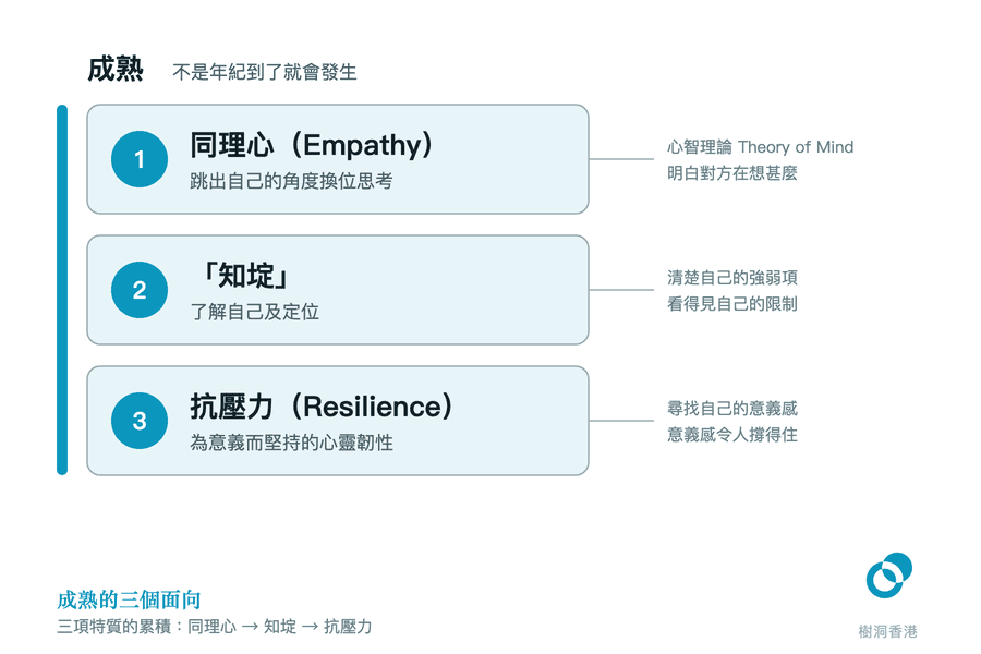 一條直線串起三張卡片,由上而下列出成熟的三個面向:同理心(Empathy)、「知埞」、抗壓力(Resilience),每項各附一句說明和兩則引線註解。 圖:樹洞香港