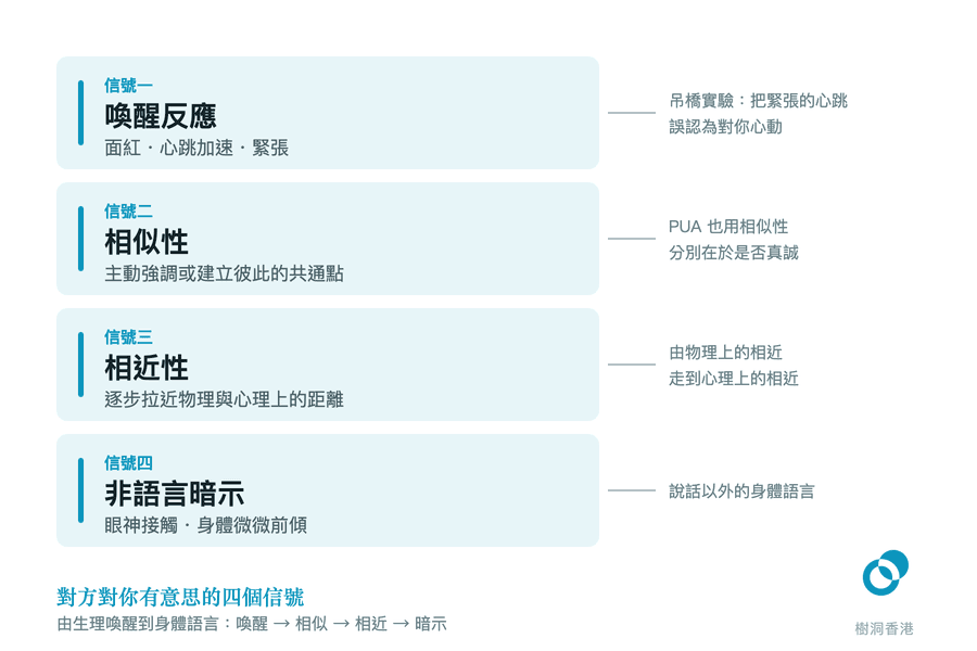 四張由上而下排列的卡片,逐一標示喚醒反應、相似性、相近性與非語言暗示四個信號,每張卡以引線拉出該信號背後的心理機制。 圖:樹洞香港