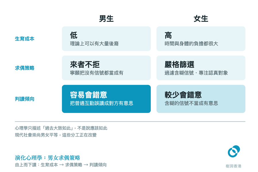 一張男生與女生兩欄對照的表格,由上而下三行分別是生育成本(低/高)、求偶策略(來者不拒/嚴格篩選)與判讀傾向,男生一格以實色藍綠標示「容易會錯意」,表格下方加上心理學只作描述、不評論應否,以及現代分工正在改變的提醒。 圖:樹洞香港