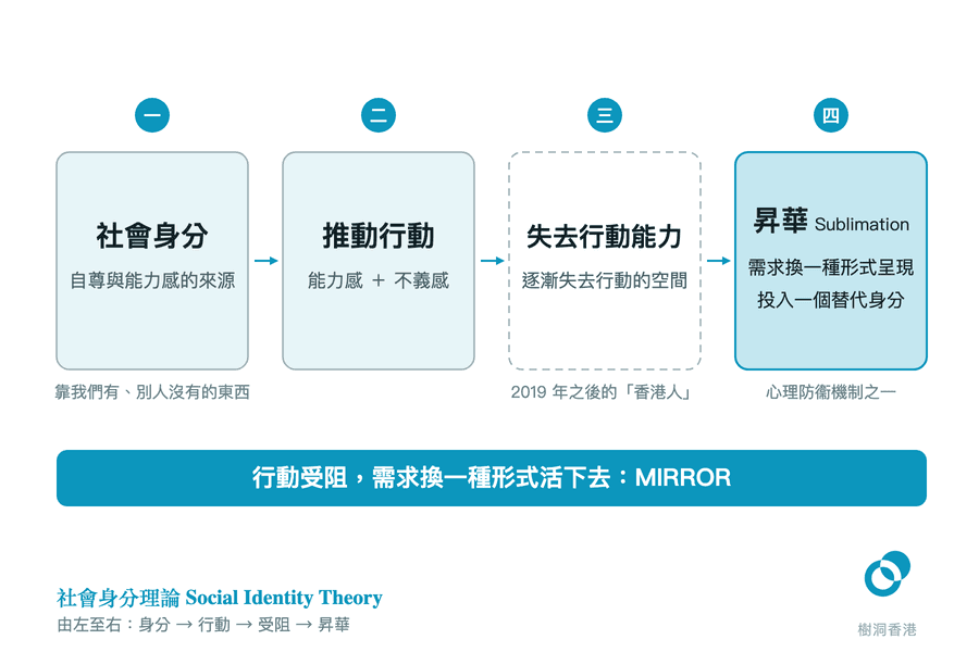 四個依次相連的方格,由「社會身分:自尊與能力感的來源」走到「推動行動:能力感+不義感」,再到虛線框的「失去行動能力:逐漸失去行動的空間(2019 年之後的『香港人』)」,最後落在теal色的「昇華 Sublimation:需求換一種形式呈現、投入一個替代身分」,底部橫幅寫著「行動受阻,需求換一種形式活下去:MIRROR」。 圖:樹洞香港