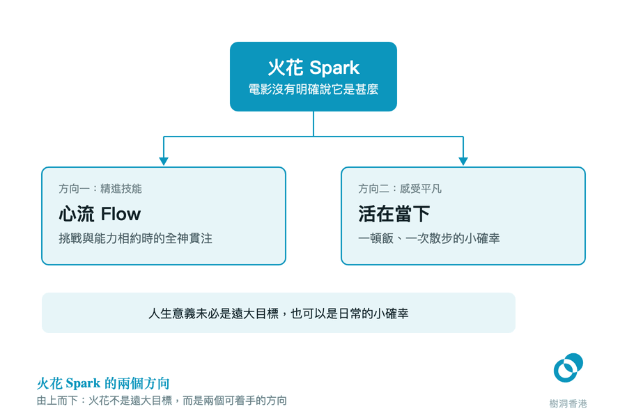 頂部深藍一格是「火花 Spark」,分叉向下到兩個並排的方格:方向一「精進技能/心流 Flow:挑戰與能力相約時的全神貫注」,方向二「感受平凡/活在當下:一頓飯、一次散步的小確幸」,底部一行寫着人生意義未必是遠大目標。 圖:樹洞香港