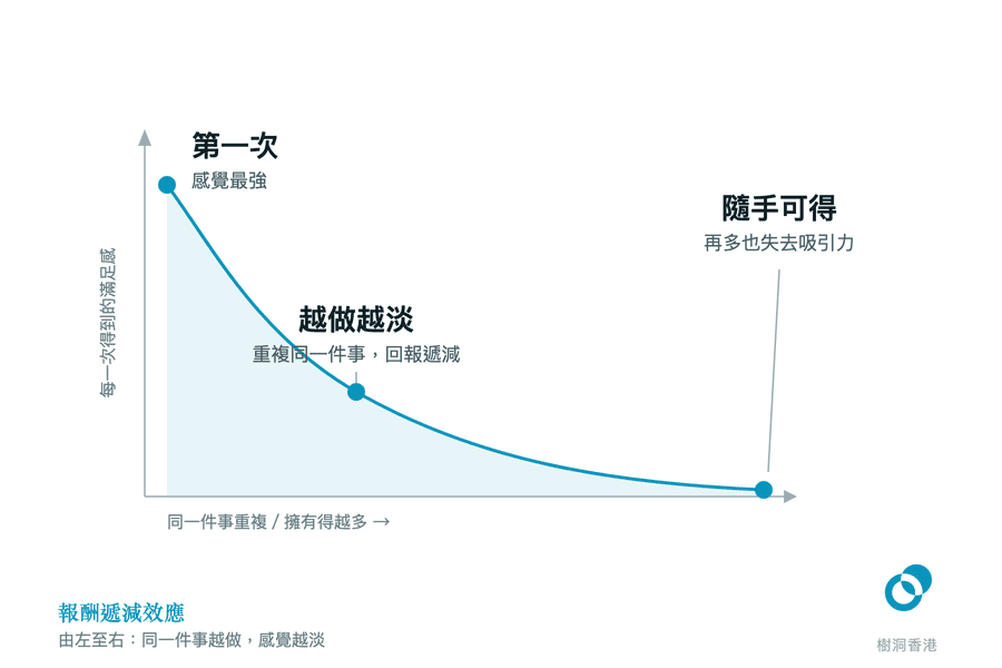 一條由高陡降再拉平的曲線,標出第一次(感覺最強)、越做越淡(重複同一件事,回報遞減)、隨手可得(再多也失去吸引力)三個點,橫軸是同一件事重複或擁有得越多。 圖:樹洞香港