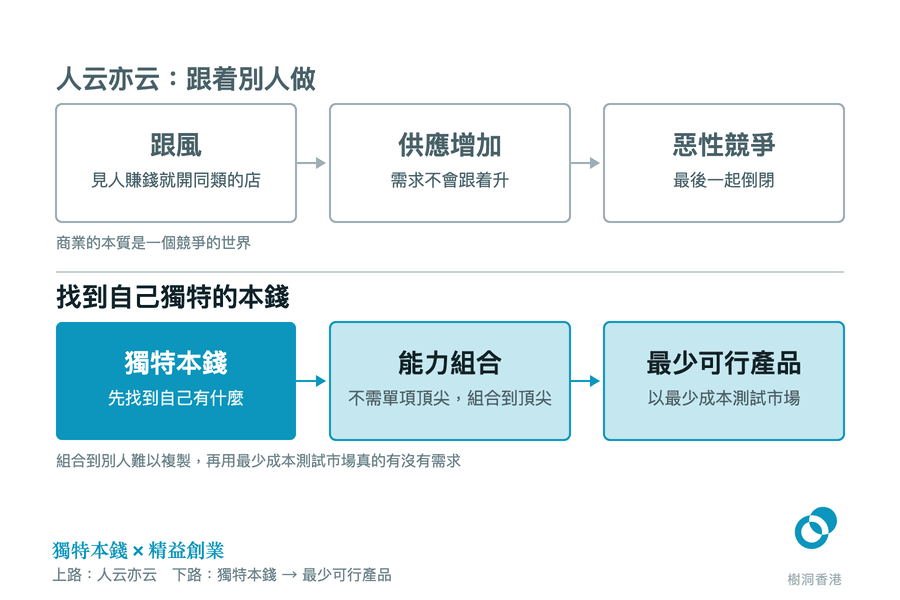 上下兩條路並排比較:上路以灰框走「跟風 → 供應增加 → 惡性競爭」,下路以藍色實心與淺藍框走「獨特本錢 → 能力組合 → 最少可行產品」。 圖:樹洞香港