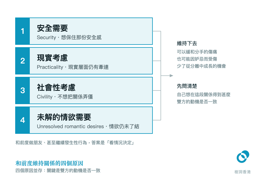 四段式清單圖:由上而下列出和前度做朋友的四個原因——安全需要、現實考慮、社會性考慮與未解的情欲需要,四段一起引向右邊維持這段關係的得與失,以及要先問清楚的兩件事。 圖:樹洞香港