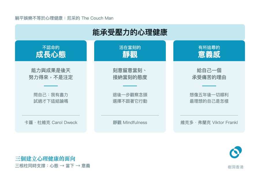 圖中一道寫著「能承受壓力的心理健康」的橫樑,由成長心態、靜觀、意義感三根並排的柱子支撐,每根柱子列出定義、做法和提出者。 圖:樹洞香港
