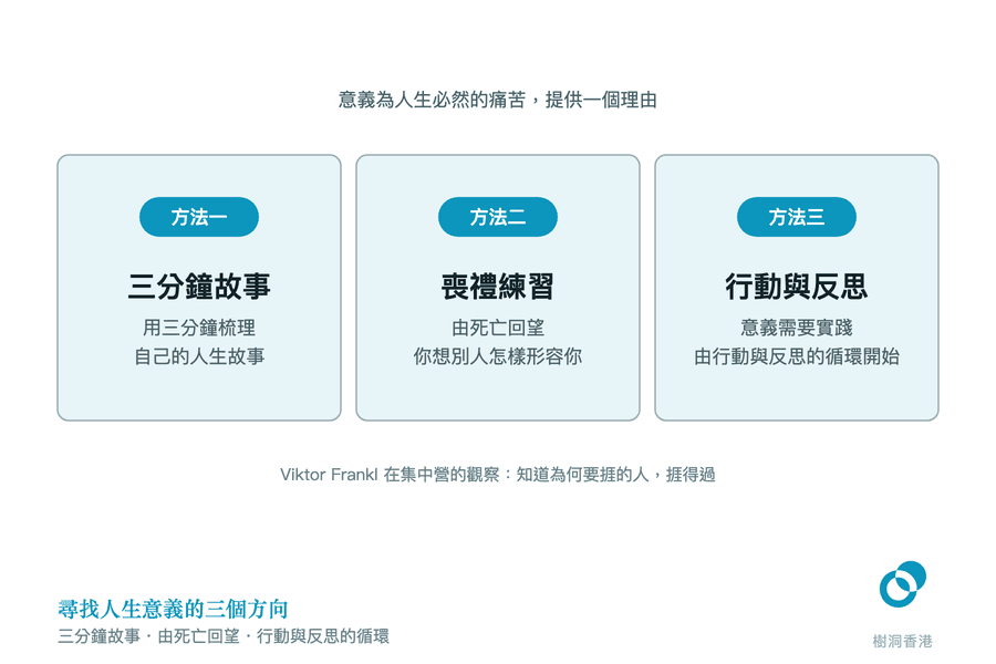 三張並排的卡片,各有一枚藍綠色「方法一/二/三」標籤:三分鐘故事(用三分鐘梳理自己的人生故事)、喪禮練習(由死亡回望,你想別人怎樣形容你)、行動與反思(意義需要實踐,由行動與反思的循環開始);上方一句說明意義為人生必然的痛苦提供理由,下方附 Viktor Frankl 在集中營的觀察。 圖:樹洞香港