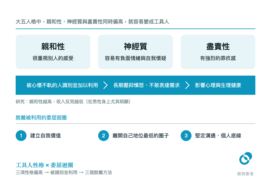 上排三張淺色方塊列出工具人同時偏高的三項性格——親和性(很重視別人的感受)、神經質(容易有負面情緒與自我懷疑)、盡責性(有強烈的罪疚感);中間一條深色橫帶以箭號串起「被心懷不軌的人識別並加以利用 → 長期壓抑憤怒、不敢表達需求 → 影響心理與生理健康」,下附一句研究註腳(親和性越高收入反而越低),最下方以 1、2、3 圓號列出三個脫離委屈迴圈的方法。 圖:樹洞香港