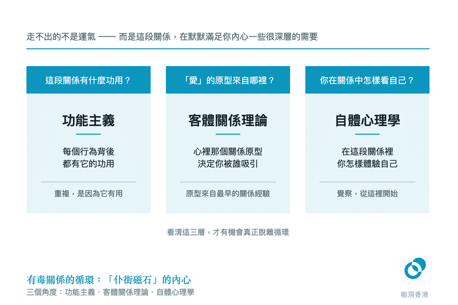 三欄並排的圖解:每欄頂部是一條問題,下面是回答它的理論——功能主義、客體關係理論、自體心理學,三者合起來解釋有毒關係的循環為何走不出。 圖:樹洞香港