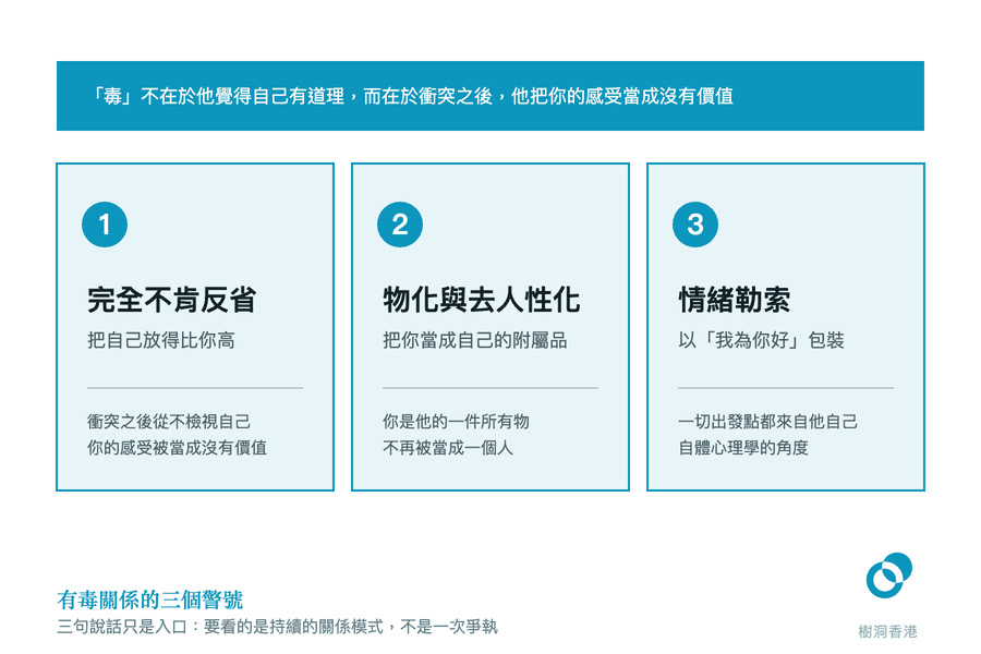 三欄警號圖:頂部藍條先寫出「毒」的定義是衝突後把你的感受當成沒有價值,下面三欄依次是完全不肯反省、物化與去人性化,以及以「我為你好」包裝的情緒勒索。 圖:樹洞香港