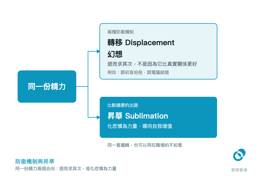 左邊深藍一格「同一份精力」分出兩條線:上面淺色一格是兩種防衞機制「轉移 Displacement」與「幻想」,註明退而求其次;下面深藍一格是「昇華 Sublimation:化悲憤為力量・導向自我增值」。 圖:樹洞香港