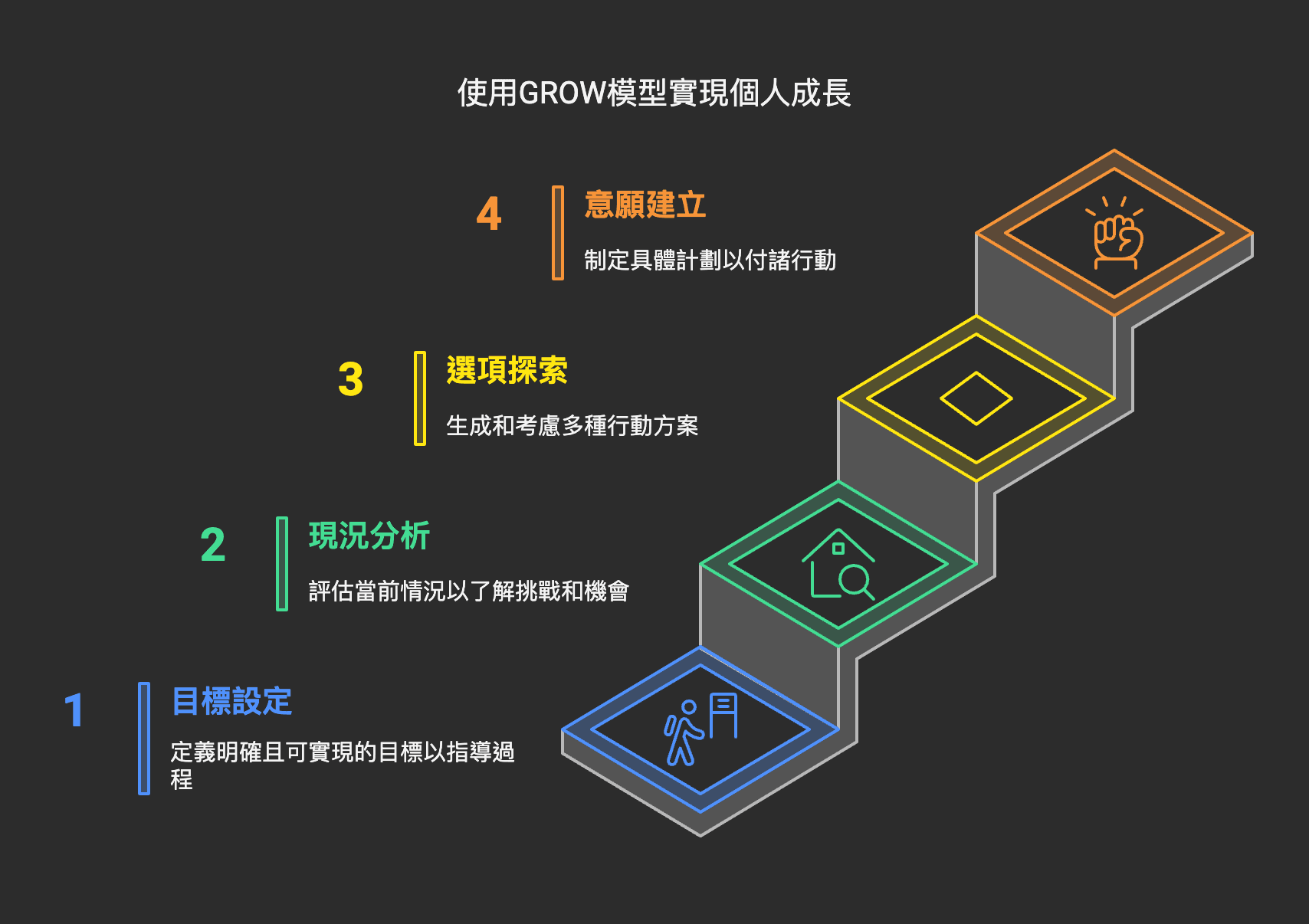 「使用GROW模型實現個人成長」階梯圖:由下而上為目標設定、現況分析、選項探索與意願建立四個步驟,各附說明