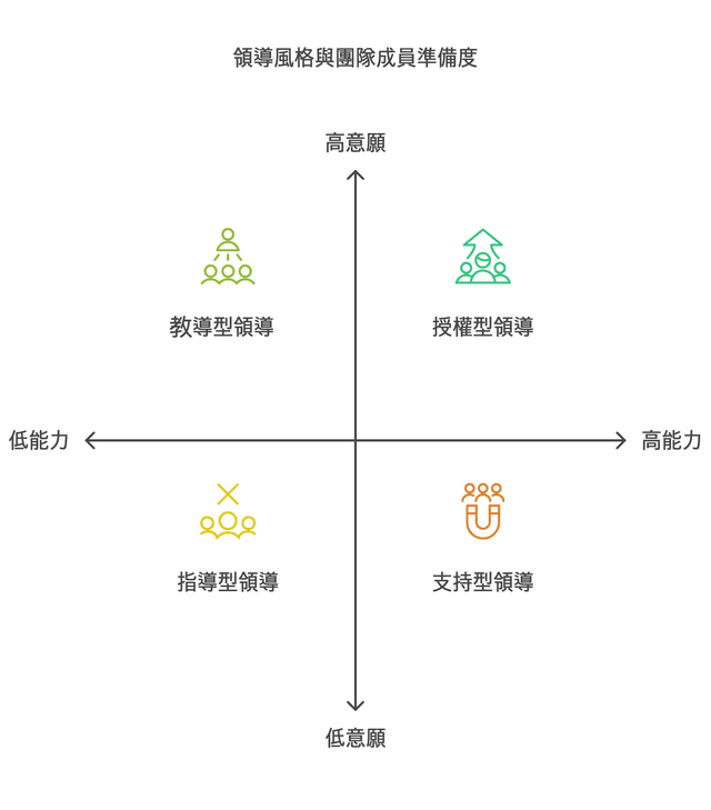 情境領導,提升團隊效能