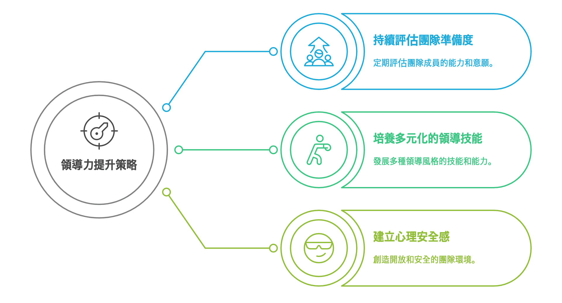 提升團隊表現, 情境領導