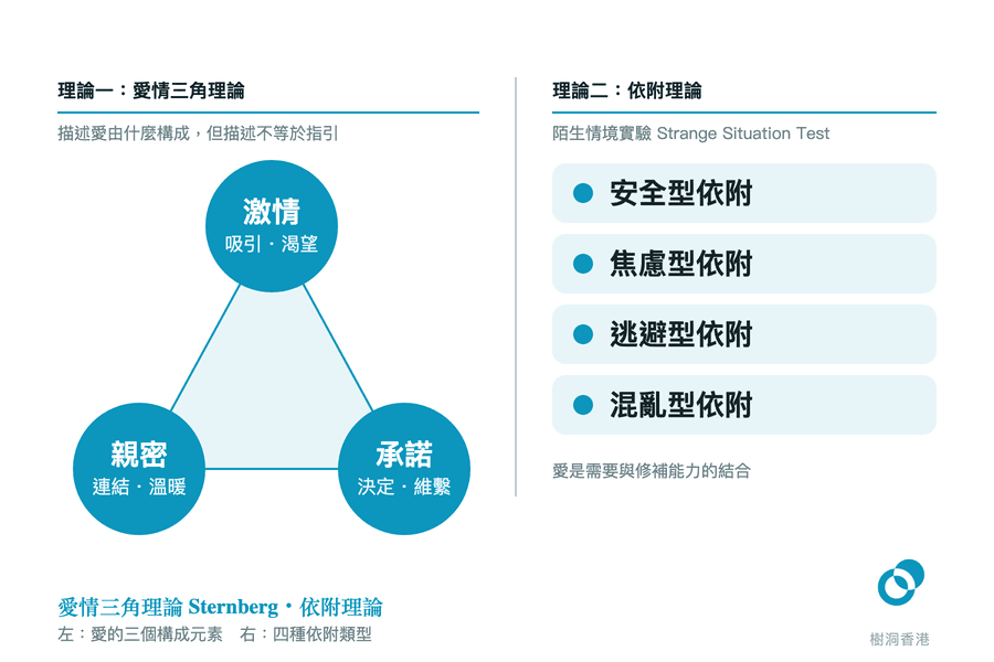左邊用一個三角形把愛情三角理論的激情、親密、承諾三個構成元素放在三個角,右邊並列陌生情境實驗得出的安全型、焦慮型、逃避型、混亂型四種依附類型。 圖:樹洞香港