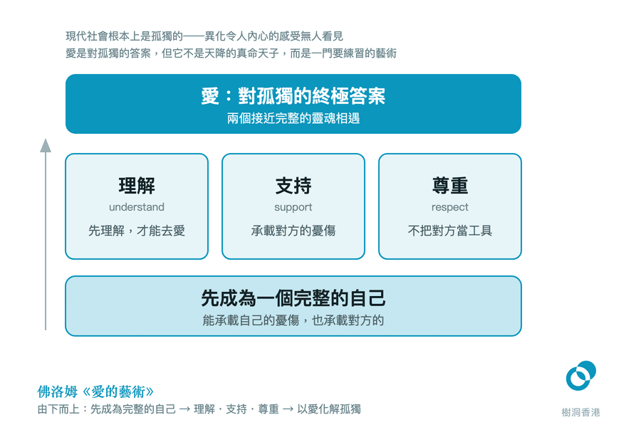 用一座建築畫出佛洛姆《愛的藝術》:底層是「先成為一個完整的自己」,中間三條柱分別是理解 understand、支持 support、尊重 respect,頂上是「愛:對孤獨的終極答案——兩個接近完整的靈魂相遇」,左側一支向上的箭頭標明由下而上閱讀。 圖:樹洞香港