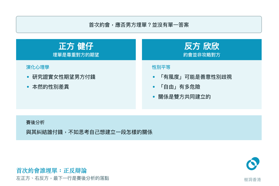 左右兩欄並列正方健仔與反方欣欣的立場與論據——左邊是演化心理學角度的兩點,右邊是性別平等角度的三點,最下一條橫帶寫出賽後分析的落點。 圖:樹洞香港