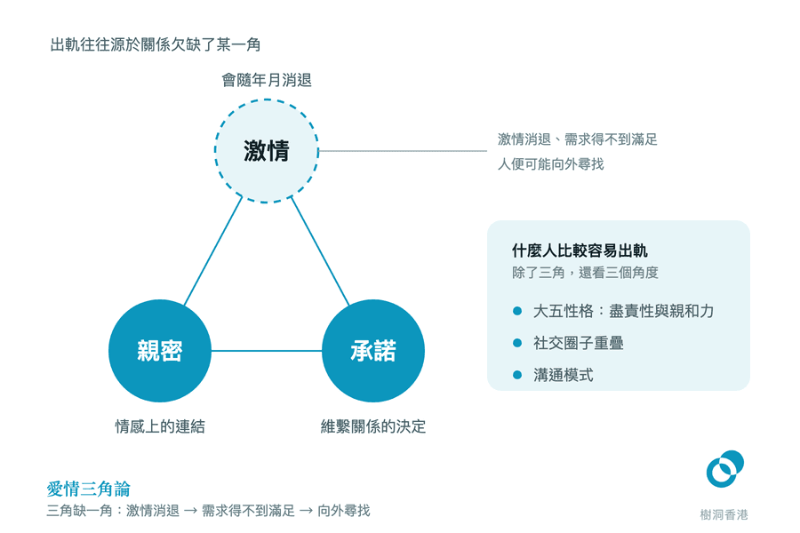 一個三角形由親密、承諾兩個實心圓與激情一個虛線圓構成,右上方引線註明激情消退、需求得不到滿足便可能向外尋找,右下方方格再列出大五性格、社交圈子重疊與溝通模式三個角度。 圖:樹洞香港