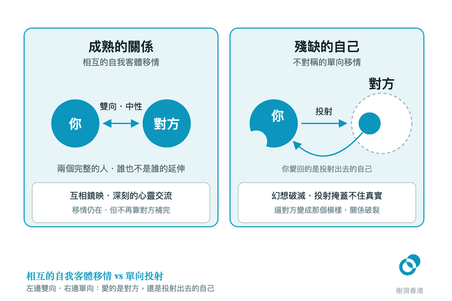 左右兩格對照:左邊兩個完整的實心圓由一條雙向箭頭連起,標示雙向、中性的互相鏡映;右邊一個缺了一塊的自己把那一塊投射到虛線描出的對方身上,再由一條回頭的箭頭繞回來愛自己的投射,兩格底部分別寫出「互相鏡映・深刻的心靈交流」與「幻想破滅・關係破裂」。 圖:樹洞香港