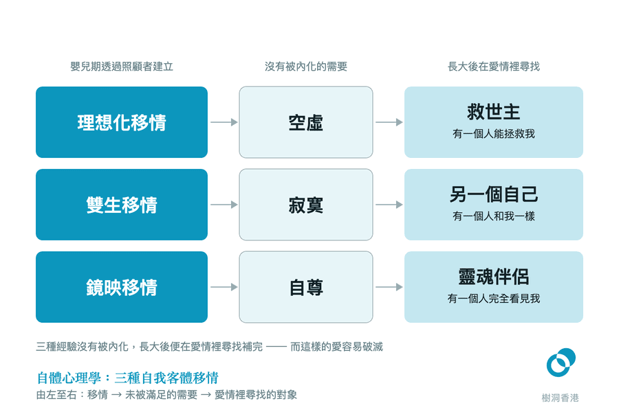 三行由左至右的箭頭圖,把理想化移情、雙生移情、鏡映移情分別接上空虛、寂寞、自尊三種未被滿足的需要,再接上救世主、另一個自己、靈魂伴侶三種愛情裡尋找的對象。 圖:樹洞香港