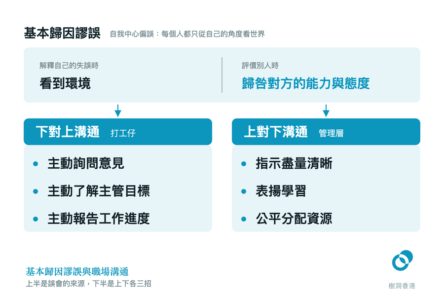 上方一條橫帶對照基本歸因謬誤的兩種解釋:看自己時看到環境,看別人時歸咎對方的能力與態度;下方兩欄分別列出下對上與上對下各三項溝通做法。 圖:樹洞香港