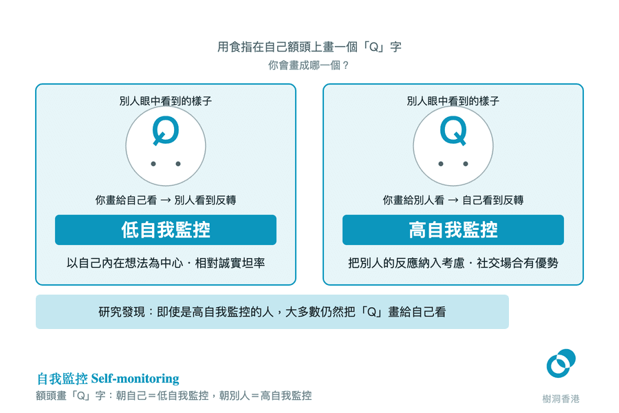 左右兩格並排展示額頭上「Q」字的兩種畫法:左格的 Q 對別人是反轉的,歸入深色標籤「低自我監控」;右格的 Q 讓別人看得正,歸入「高自我監控」,兩格下方各附一行性格描述,底部橫帶註明即使是高自我監控的人,大多數仍然把 Q 畫給自己看。 圖:樹洞香港 圖:樹洞香港