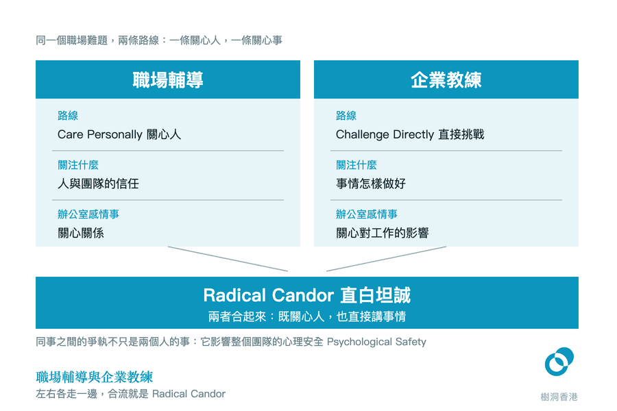 左右兩欄對照職場輔導(Care Personally 關心人、關注人與團隊的信任)與企業教練(Challenge Directly 直接挑戰、關注事情怎樣做好),並各以辦公室感情事為例——一邊關心關係,一邊關心對工作的影響,兩欄再以斜線合流到下方深藍橫帶 Radical Candor 直白坦誠。 圖:樹洞香港