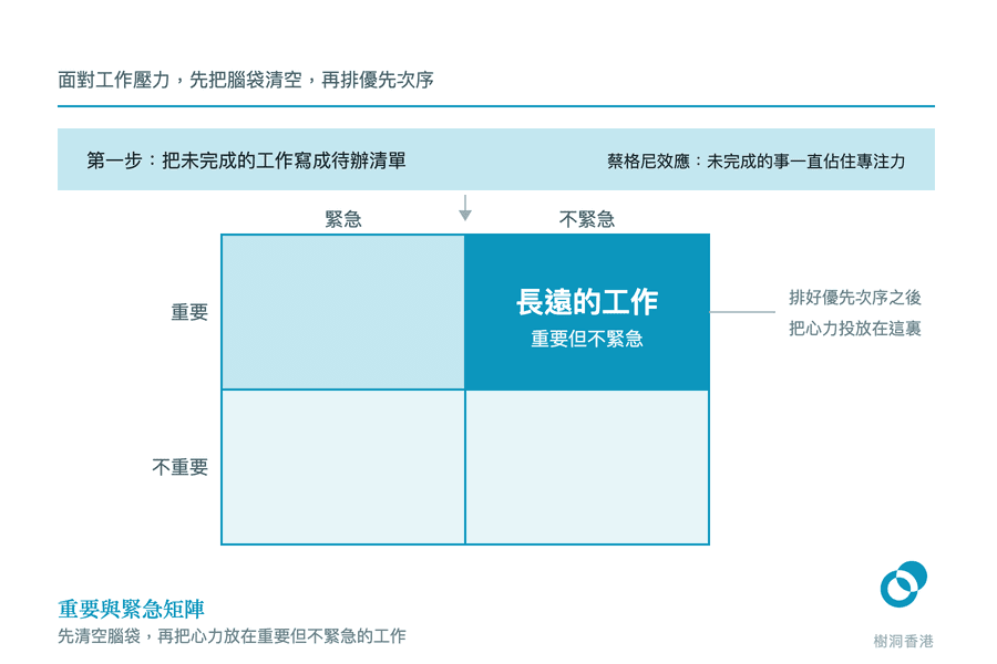 圖的上方是第一步「把未完成的工作寫成待辦清單」,下方是以緊急與不緊急、重要與不重要為兩軸的四格矩陣,其中「重要但不緊急的長遠工作」一格填成實色,並以引線註明心力應投放在這裏。 圖:樹洞香港