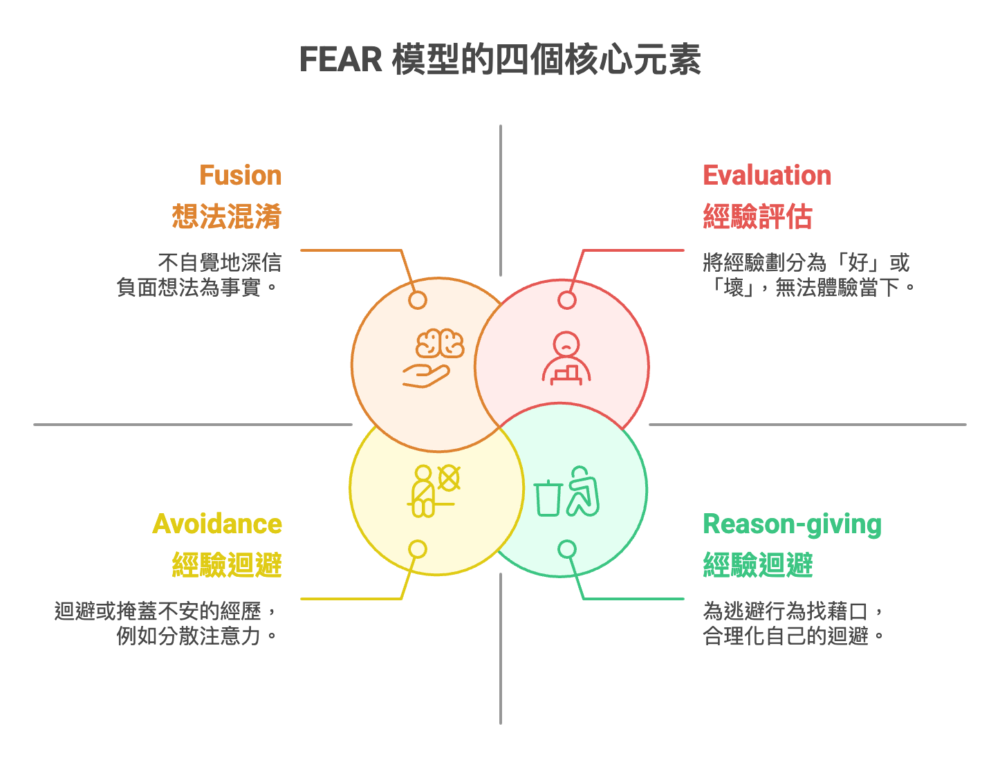 接受與承諾治療（ACT）：FEAR 如何潛伏於你的生活中？ 3