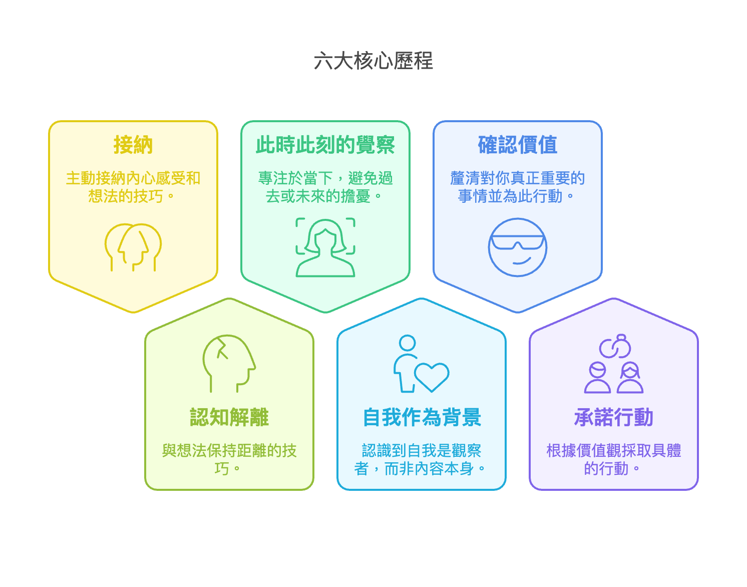接受與承諾治療的六大核心歷程